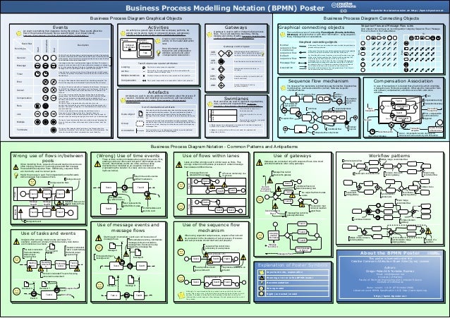bpmn diagram poster bpmn poster a4 ver 1 0 10 bpmn diagram poster bpmn poster a4 ver 1 0 10