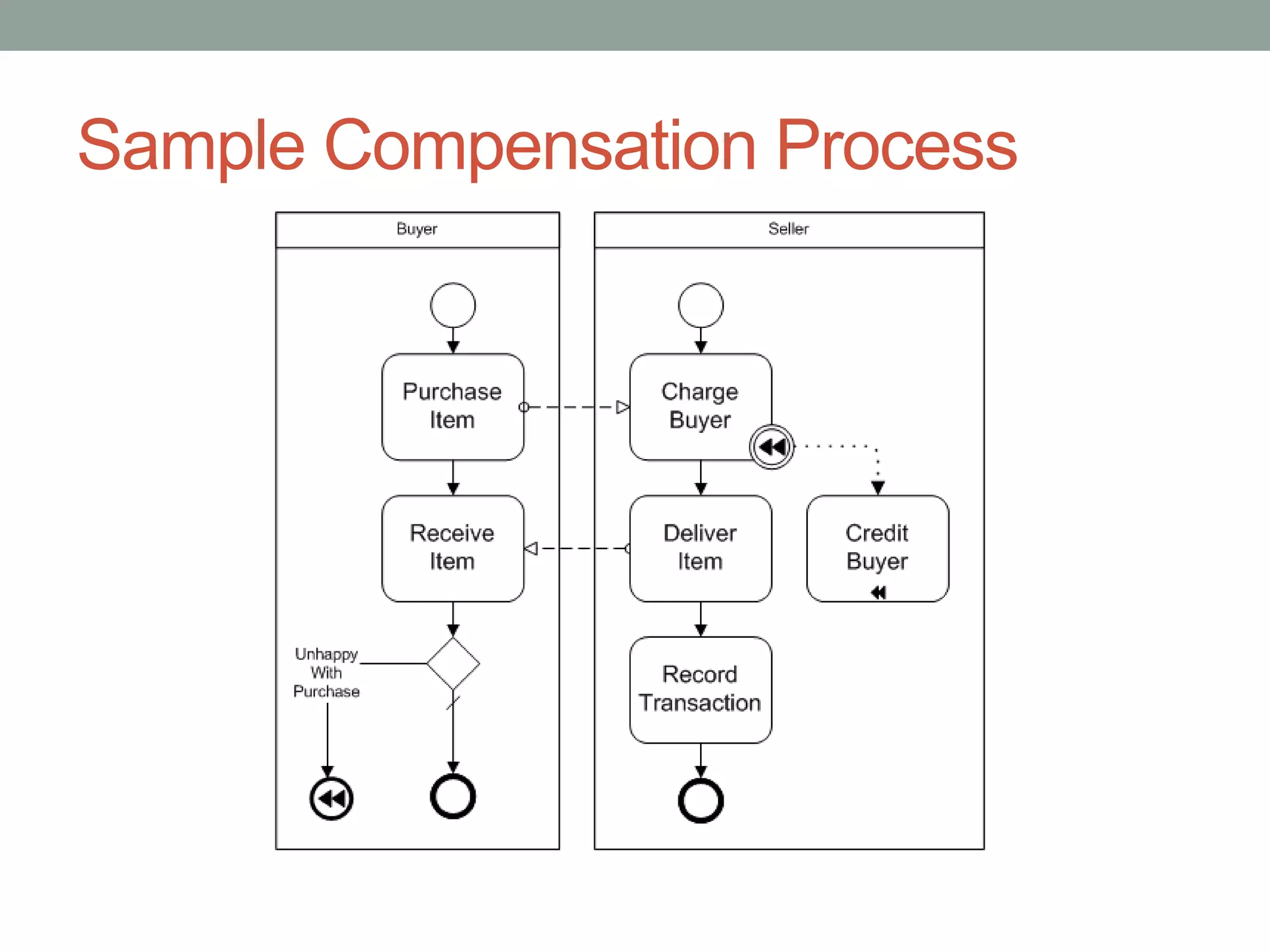 Sample Compensation Process