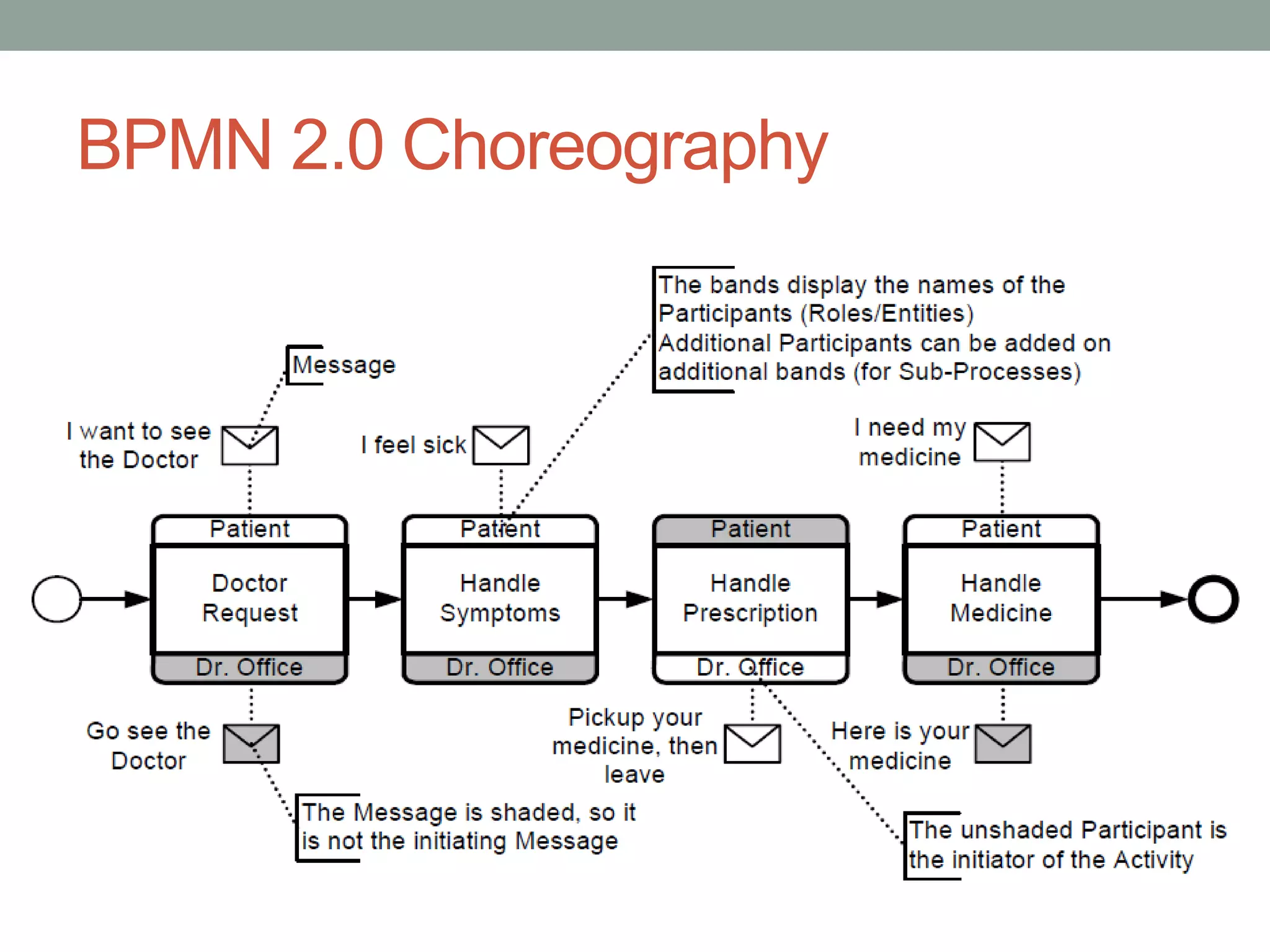 BPMN 2.0 Choreography