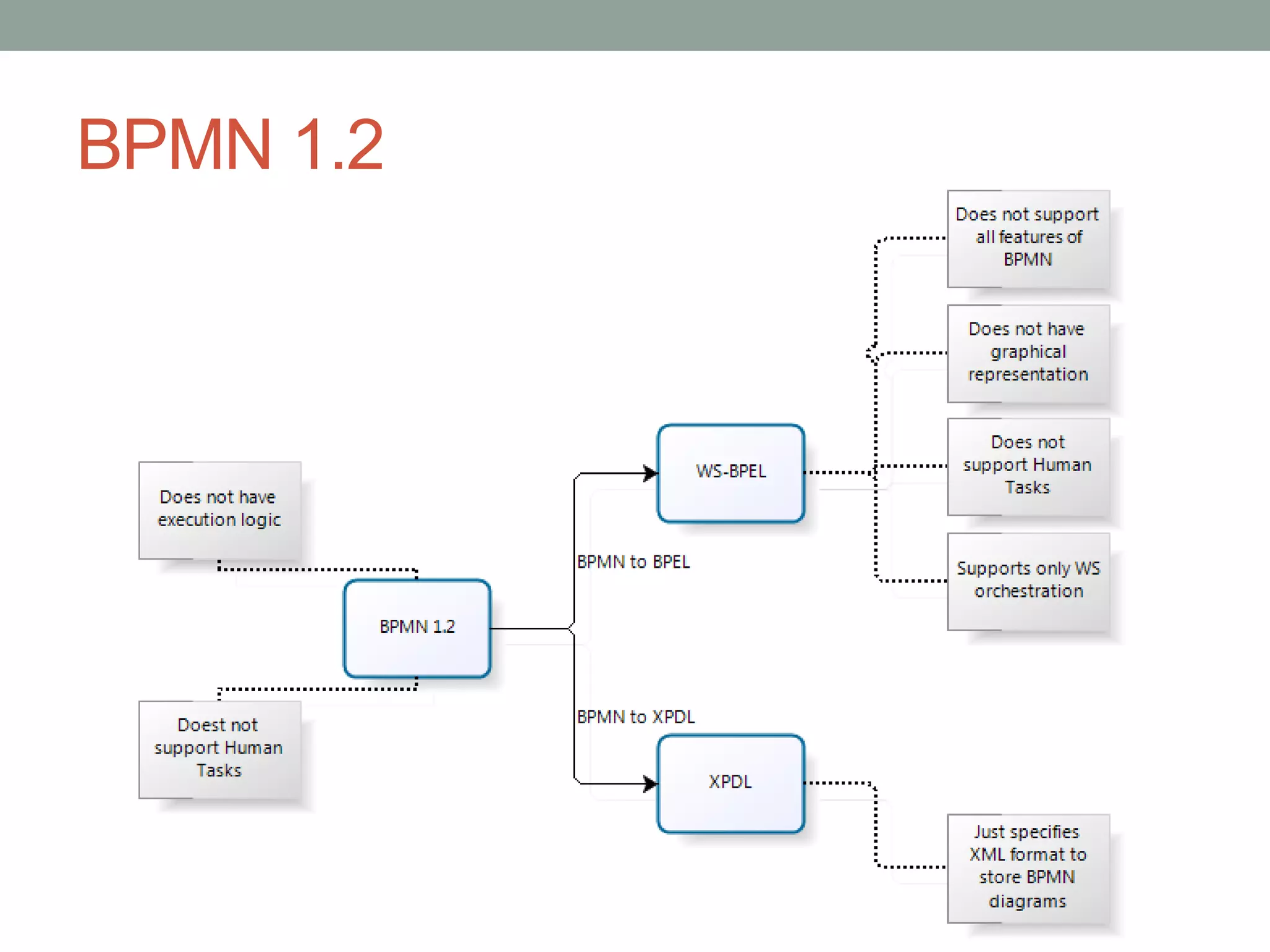 BPMN 1.2