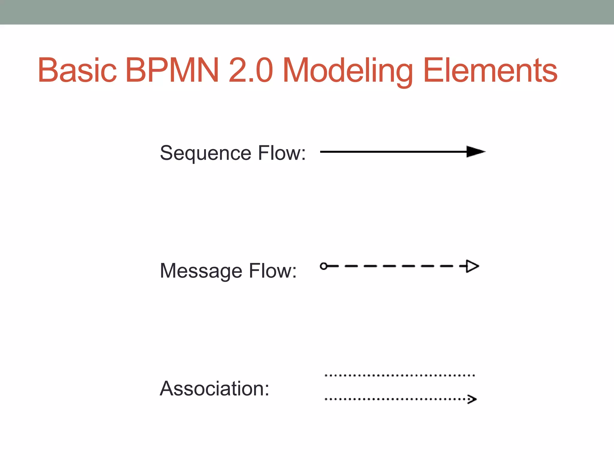 Basic BPMN 2.0 Modeling Elements
Sequence Flow:
Message Flow:
Association: