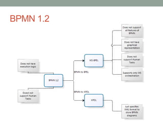 BPMN 2.0 overview | PDF