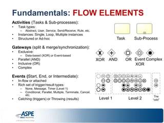 Fundamentals: FLOW ELEMENTS 
Activities (Tasks & Sub-processes): 
• Task types: 
– Abstract, User, Service, Send/Receive, Rule, etc. 
• Instances: Single, Loop, Multiple instances 
• Structured or Ad-hoc 
Gateways (split & merge/synchronization): 
• Exclusive: 
– Data-based (XOR) or Event-based 
• Parallel (AND) 
• Inclusive (OR) 
• Complex 
Events (Start, End, or Intermediate): 
• In-flow or attached 
• Rich set of trigger/result types: 
– None, Message, Timer (Level 1) 
– Conditional, Parallel, Multiple, Terminate, Cancel, 
etc. 
Task Sub-Process 
• Catching (triggers) or Throwing (results) Level 1 Level 2 The 
“odd” 
XOR AND OR Event 
XOR 
Complex 
 