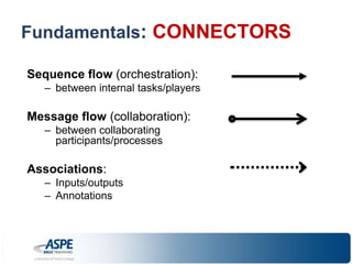 Fundamentals: CONNECTORS 
Sequence flow (orchestration): 
– between internal tasks/players 
Message flow (collaboration): 
– between collaborating 
participants/processes 
Associations: 
– Inputs/outputs 
– Annotations 
 