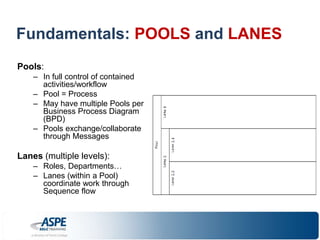 Fundamentals: POOLS and LANES 
Pools: 
– In full control of contained 
activities/workflow 
– Pool = Process 
– May have multiple Pools per 
Business Process Diagram 
(BPD) 
– Pools exchange/collaborate 
through Messages 
Lanes (multiple levels): 
– Roles, Departments… 
– Lanes (within a Pool) 
coordinate work through 
Sequence flow 
 
