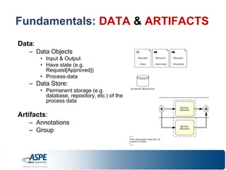 Fundamentals: DATA & ARTIFACTS 
Data: 
– Data Objects 
• Input & Output 
• Have state (e.g. 
Request[Approved]) 
• Process-data 
– Data Store: 
• Permanent storage (e.g. 
database, repository, etc.) of the 
process data 
Artifacts: 
– Annotations 
– Group 
 