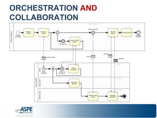 ORCHESTRATION AND 
COLLABORATION 
 