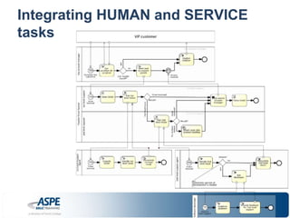 Integrating HUMAN and SERVICE 
tasks 
 