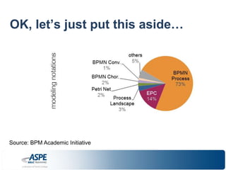 OK, let’s just put this aside… 
Source: BPM Academic Initiative 
 
