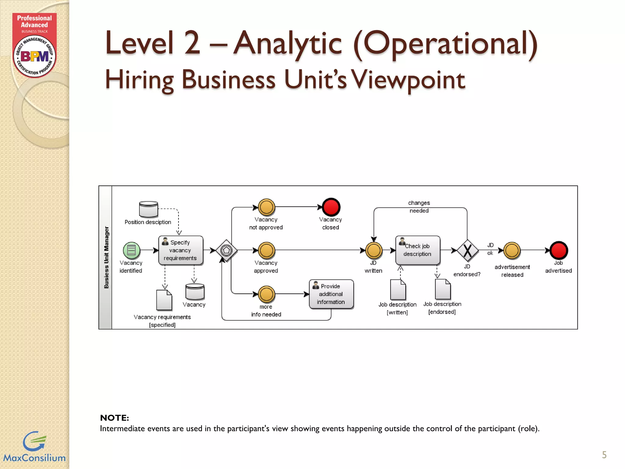 Level 2 – Analytic (Operational)
Hiring Business Unit’s Viewpoint
5
NOTE:
Intermediate events are used in the participant's view showing events happening outside the control of the participant (role).
 