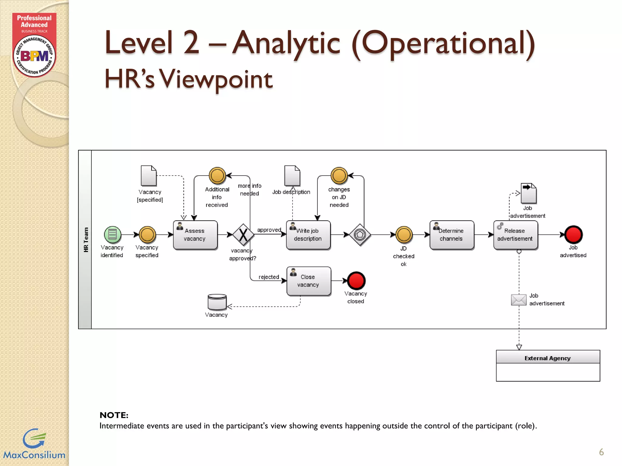 Level 2 – Analytic (Operational)
HR’s Viewpoint
6
NOTE:
Intermediate events are used in the participant's view showing events happening outside the control of the participant (role).
 