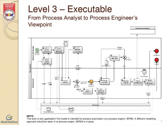 Levels in business process modelling - junglebpo