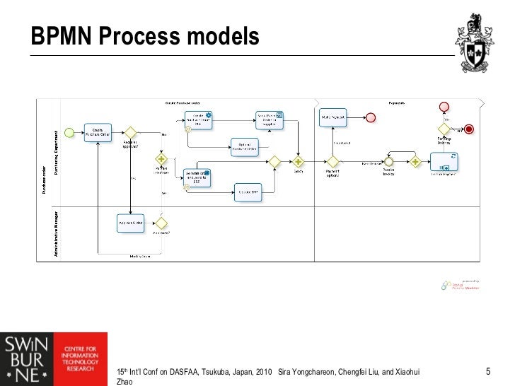 BPMN process views construction