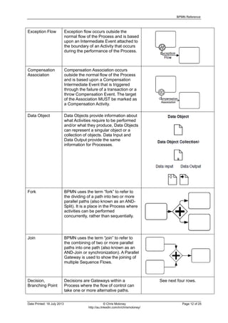 BPMN Reference
Date Printed: 18 July 2013 © Chris Moloney Page 12 of 25
http://au.linkedin.com/in/chrismoloney/
Exception Flow Exception flow occurs outside the
normal flow of the Process and is based
upon an Intermediate Event attached to
the boundary of an Activity that occurs
during the performance of the Process.
Compensation
Association
Compensation Association occurs
outside the normal flow of the Process
and is based upon a Compensation
Intermediate Event that is triggered
through the failure of a transaction or a
throw Compensation Event. The target
of the Association MUST be marked as
a Compensation Activity.
Data Object Data Objects provide information about
what Activities require to be performed
and/or what they produce, Data Objects
can represent a singular object or a
collection of objects. Data Input and
Data Output provide the same
information for Processes.
Fork BPMN uses the term “fork” to refer to
the dividing of a path into two or more
parallel paths (also known as an AND-
Split). It is a place in the Process where
activities can be performed
concurrently, rather than sequentially.
Join BPMN uses the term “join” to refer to
the combining of two or more parallel
paths into one path (also known as an
AND-Join or synchronization). A Parallel
Gateway is used to show the joining of
multiple Sequence Flows.
Decision,
Branching Point
Decisions are Gateways within a
Process where the flow of control can
take one or more alternative paths.
See next four rows.
 