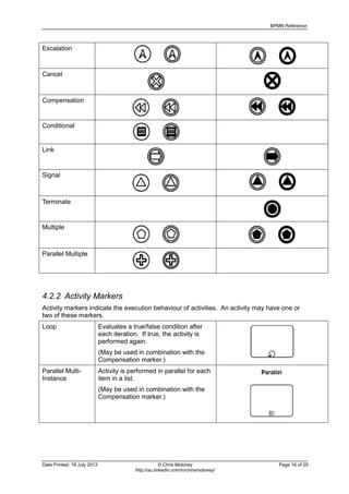 BPMN Reference
Date Printed: 18 July 2013 © Chris Moloney Page 16 of 25
http://au.linkedin.com/in/chrismoloney/
Escalation
Cancel
Compensation
Conditional
Link
Signal
Terminate
Multiple
Parallel Multiple
4.2.2 Activity Markers
Activity markers indicate the execution behaviour of activities. An activity may have one or
two of these markers.
Loop Evaluates a true/false condition after
each iteration. If true, the activity is
performed again.
(May be used in combination with the
Compensation marker.)
Parallel Multi-
Instance
Activity is performed in parallel for each
item in a list.
(May be used in combination with the
Compensation marker.)
 