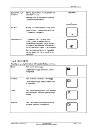 BPMN Reference
Date Printed: 18 July 2013 © Chris Moloney Page 17 of 25
http://au.linkedin.com/in/chrismoloney/
Sequential Multi-
Instance
Activity is performed in sequentially for
each item in a list.
(May be used in combination with the
Compensation marker.)
Ad Hoc Activity can be completed in any order.
(May be used in combination with the
Compensation marker.)
Compensation Compensation is concerned with
undoing steps that were already
successfully completed, because their
results and possibly side effects are no
longer desired and need to be reversed.
If an Activity is still active, it cannot be
compensated, but rather needs to be
cancelled.
4.2.3 Task Types
Task types specify the nature of the action to be performed.
Send Task sends a message.
Once the message is sent the task is
completed.
Receive Task receives (waits for) a message.
Once the message is received the task
is completed.
User Task performed by human user with the
assistance of a software application or
system.
Manual Task performed manually without any
software application or system.
 