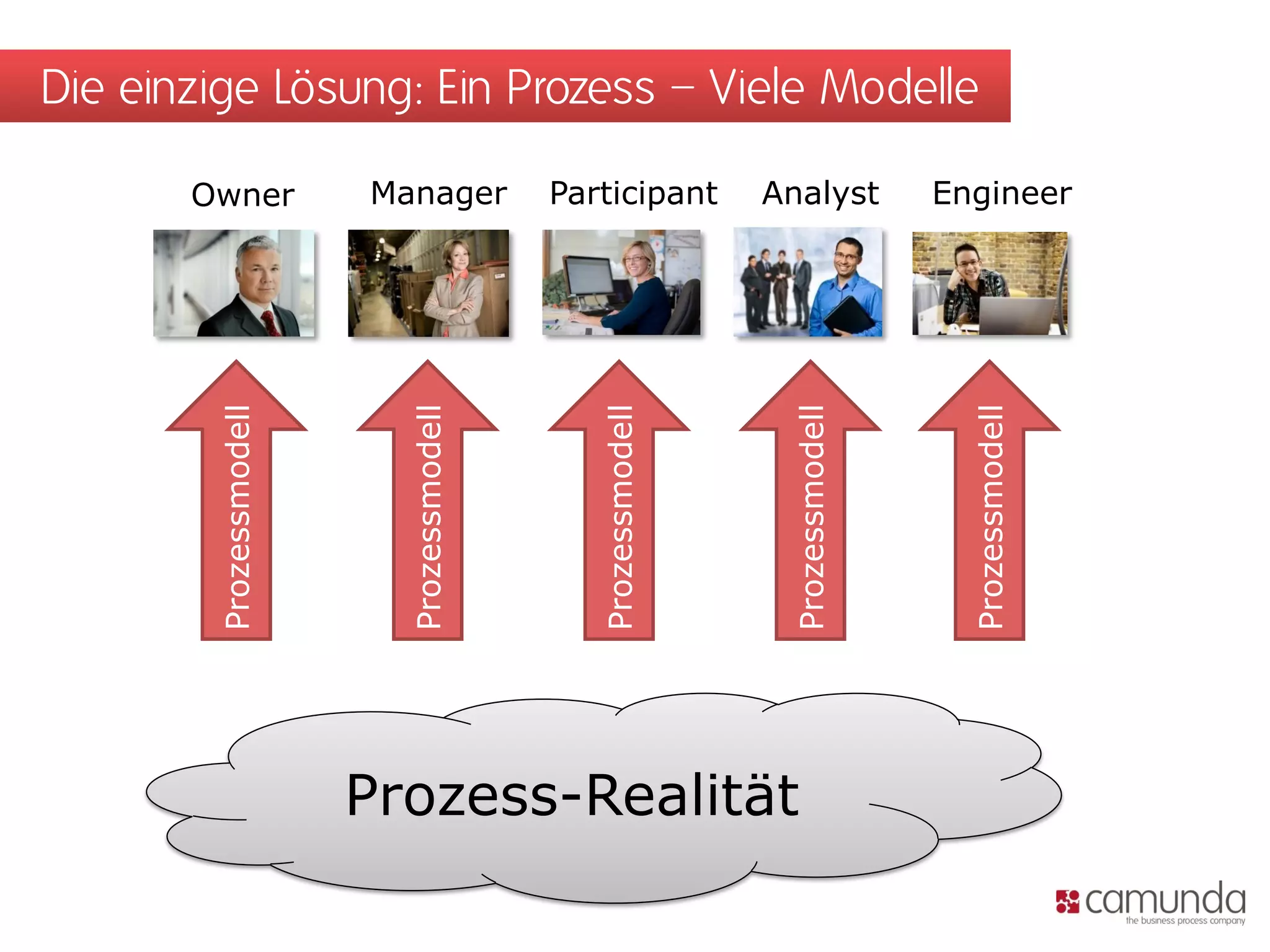 Die einzige Lösung: Ein Prozess – Viele Modelle

       Owner            Manager           Participant        Analyst          Engineer
        Prozessmodell




                          Prozessmodell




                                             Prozessmodell




                                                              Prozessmodell




                                                                                Prozessmodell
                        Prozess-Realität
 