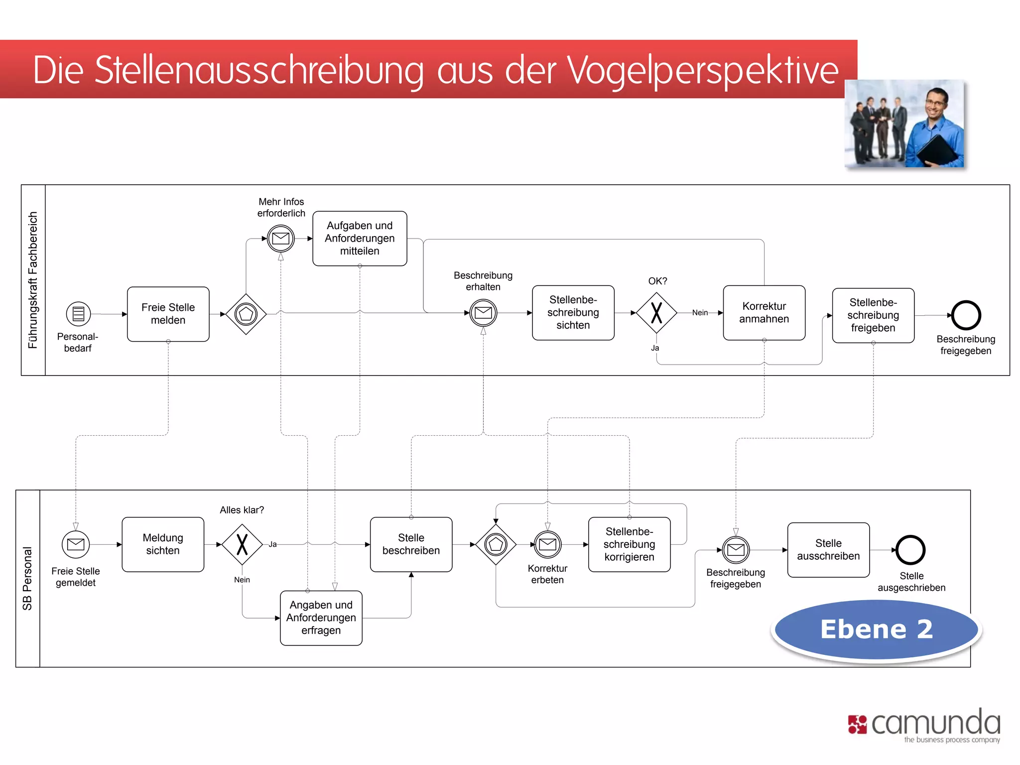 Die Stellenausschreibung aus der Vogelperspektive


                                                                         Mehr Infos
                                                                         erforderlich
     Führungskraft Fachbereich




                                                                                         Aufgaben und
                                                                                         Anforderungen
                                                                                            mitteilen

                                                                                                                 Beschreibung
                                                                                                                                                          OK?
                                                                                                                   erhalten
                                                                                                                                    Stellenbe-                                                 Stellenbe-
                                                Freie Stelle                                                                                                              Korrektur
                                                                                                                                    schreibung                  Nein                           schreibung
                                                  melden                                                                                                                 anmahnen
                                                                                                                                      sichten                                                   freigeben
                                  Personal-                                                                                                                                                                      Beschreibung
                                   bedarf                                                                                                                  Ja                                                     freigegeben




                                                               Alles klar?

                                                                                                                                                 Stellenbe-
                                                Meldung                                               Stelle
                                                                             Ja                                                                  schreibung                              Stelle
                                                sichten                                            beschreiben
SB Personal




                                                                                                                                                 korrigieren                          ausschreiben
                                 Freie Stelle                                                                                   Korrektur                          Beschreibung
                                                                  Nein                                                           erbeten                                                                 Stelle
                                  gemeldet                                                                                                                          freigegeben                      ausgeschrieben
                                                                                  Angaben und

                                                                                                                                                                                          Ebene 2
                                                                                  Anforderungen
                                                                                     erfragen
 