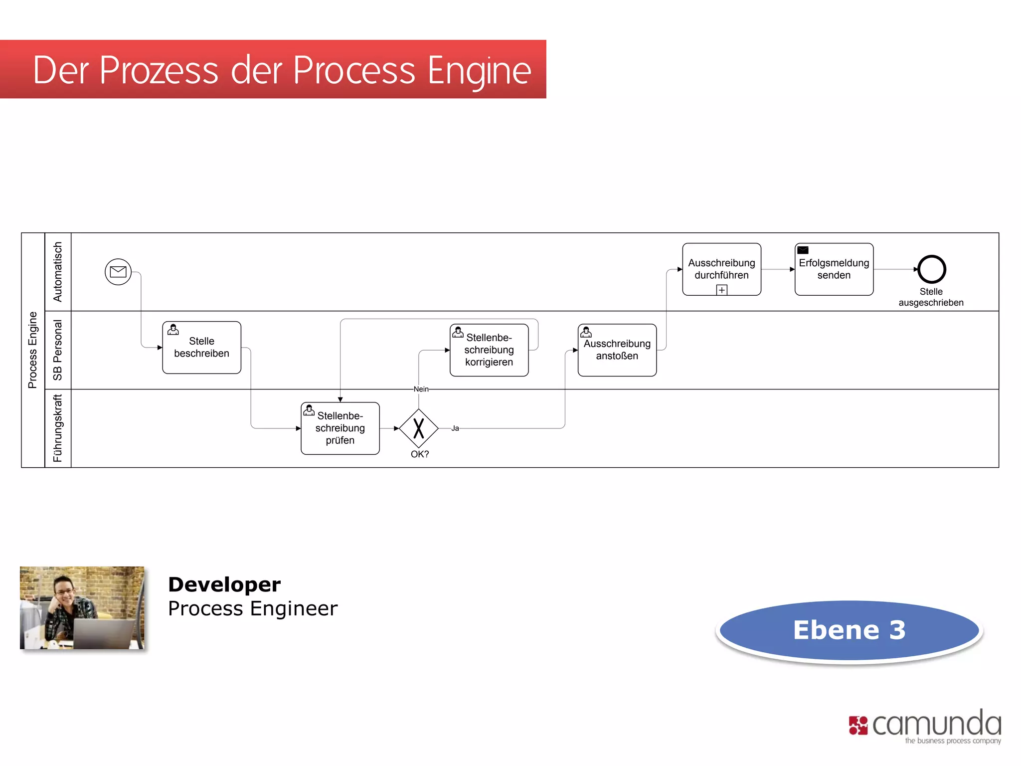 Der Prozess der Process Engine
                 Automatisch




                                                                                                      Ausschreibung   Erfolgsmeldung
                                                                                                       durchführen        senden
                                                                                                                                           Stelle
                                                                                                                                       ausgeschrieben
Process Engine

                 SB Personal




                                    Stelle                              Stellenbe-
                                                                                      Ausschreibung
                                 beschreiben                            schreibung
                                                                                        anstoßen
                                                                        korrigieren

                                                            Nein
                 Führungskraft




                                               Stellenbe-
                                               schreibung          Ja
                                                 prüfen
                                                            OK?




                                 Developer
                                 Process Engineer
                                                                                                                      Ebene 3
 