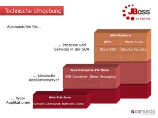 Technische Umgebung

Ausbaustufen für...

                                                                  SOA-Plattform

                                                           jBPM              JBoss Rules
                             ... Prozesse und
                            Services in der SOA          JBoss ESB       Service Registry

                                                                       ...



                                      Java-Enterprise-Plattform

               ... klassische      EJB-Container JBoss Messaging
             Applicationserver
                                                 ...



  ... Web-              Web-Plattform

Applikationen Servlet-Container Betriebs-Tools
 