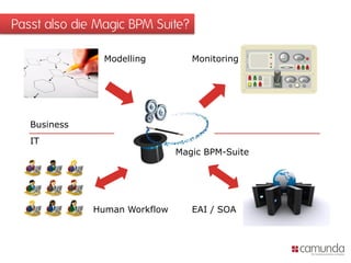 Passt also die Magic BPM Suite?

                Modelling         Monitoring




   Business
   IT
                               Magic BPM-Suite




              Human Workflow      EAI / SOA
 