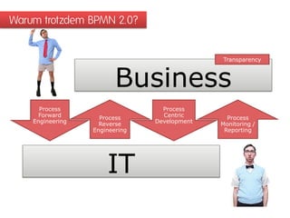 Warum trotzdem BPMN 2.0?


                                              Transparency



                         Business
      Process                     Process
      Forward       Process       Centric       Process
    Engineering     Reverse     Development   Monitoring /
                  Engineering                  Reporting




                      IT
 
