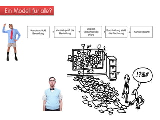 Ein Modell für alle?

                                                  Logistik
          Kunde schickt   Vertrieb prüft die                   Buchhaltung stellt
                                               versendet die                        Kunde bezahlt
           Bestellung       Bestellung                          die Rechnung
                                                   Ware
 