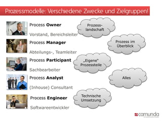 Prozessmodelle: Verschiedene Zwecke und Zielgruppen!

        Process Owner                 Prozess-
                                     landschaft
        Vorstand, Bereichsleiter
        Process Manager                           Prozess im
                                                   Überblick
        Abteilungs-, Teamleiter
        Process Participant          „Eigene“
                                   Prozessteile
        Sachbearbeiter
        Process Analyst                              Alles

        (Inhouse) Consultant

                                   Technische
         Process Engineer
                                   Umsetzung

         Softwareentwickler
 