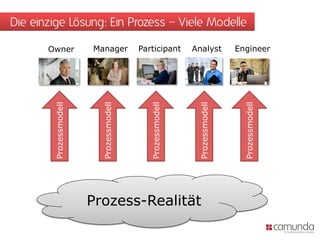 Die einzige Lösung: Ein Prozess – Viele Modelle

       Owner            Manager           Participant        Analyst          Engineer
        Prozessmodell




                          Prozessmodell




                                             Prozessmodell




                                                              Prozessmodell




                                                                                Prozessmodell
                        Prozess-Realität
 