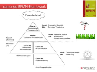 camunda BPMN-Framework

                         Prozesslandschaft




                                               Inhalt: Prozess im Überblick
                               Ebene 1         Ziel:   Schnelles Verständnis
                            Strategisches
                            Prozessmodell

                                                         Inhalt: Operative Abläufe
                               Ebene 2                   Ziel:   Arbeits- und
 Fachlich              Operatives Prozessmodell                  Umsetzungsgrundlage
 (Business)

 Technisch
 (IT)                 Ebene 3a
                                      Ebene 3b
                    Technisches
                                      IT-Spezifikation
                  Prozessmodell
                                                                       Inhalt: Technische Details
                                                                       Ziel:   Umsetzung
              Mit Process Engine
                                      Ebene 4b
                                      Implementierung



                                      Ohne Process Engine
 
