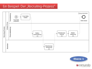 Ein Beispiel: Der „Recruiting-Prozess“
                                                                                                                                               Vertrag unterschrieben
                                    Fachabteilung



                                                                       Freie Stelle
                                                                         melden
                                                        Freie Stelle
                                                        entstanden                                                                                 Stelle besetzt
                     Unsere Firma
Recruiting-Prozess



                                    Personalabteilung




                                                                                         Stellen-                    Bewerbungs-    Stellen-
                                                                                      ausschreibung                    prüfung     besetzung
                        Bewerber




                                                                                                      Bewerbungs-
                                                                                                       einreichung




                                                                                                                                        Ebene 1
 