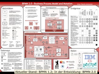 Aktueller Stand: BPMN 1.2; In der Entwicklung: BPMN 2.0
 