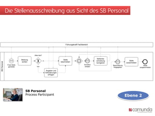 Die Stellenausschreibung aus Sicht des SB Personal




                                                                                Führungskraft Fachbereich




                                        Alles klar?

                                                                                                                 Stellenbe-
                              Meldung                                         Stelle
                                                      Ja                                                         schreibung                      Stelle
                              sichten                                      beschreiben
SB Personal




                                                                                                                 korrigieren                  ausschreiben
               Freie Stelle                                                                          Korrektur                 Beschreibung                      Stelle
                gemeldet                   Nein                                                       erbeten                   freigegeben                  ausgeschrieben

                                                           Angaben und
                                                           Anforderungen
                                                              erfragen




                                  SB Personal
                                  Process Participant                                                                                         Ebene 2
 