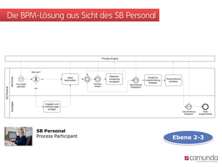 Die BPM-Lösung aus Sicht des SB Personal



                                                                                                  Process Engine




                                         Alles klar?

                                                                                                        Stellenbe-
              HR-Portal




                                                                               Stelle                                                  Kanäle für
                                                       Ja                                               schreibung                                   Ausschreibung
                                                                            beschreiben                                              Ausschreibung
                                                                                                        korrigieren                                    anstoßen
                                                                                                                                       festlegen
                          Freie Stelle                                                    Korrektur                   Beschreibung
                           gemeldet                                                        erbeten                     freigegeben
SB Personal




                                            Nein
              Sonstiges




                                                             Angaben und
                                                            Anforderungen
                                                               erfragen
                                                                                                                                                                     Ausschreibung       Stelle
                                                                                                                                                                       erfolgreich   ausgeschrieben




                                               SB Personal
                                               Process Participant                                                                                        Ebene 2-3
 