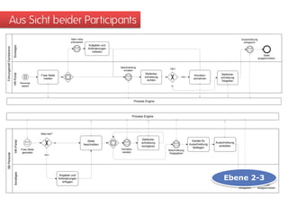 Aus Sicht beider Participants
                                                                                   Mehr Infos                                                                                                            Ausschreibung
                                                                                   erforderlich                                                                                                            erfolgreich
                                                                                                     Aufgaben und
                            Sonstiges
Führungskraft Fachbereich




                                                                                                     Anforderungen
                                                                                                        mitteilen
                                                                                                                                                                                                                             Stelle
                                                                                                                                                                                                                         ausgeschrieben


                                                                                                                     Beschreibung
                                                                                                                                                      OK?
                                                                                                                       erhalten
                            HR-Portal




                                                                                                                                        Stellenbe-                                       Stellenbe-
                                                        Freie Stelle                                                                                                      Korrektur
                                                                                                                                        schreibung             Nein                      schreibung
                                                          melden                                                                                                         anmahnen
                                                                                                                                          sichten                                         freigeben
                                         Personal-
                                          bedarf                                                                                                      Ja




                                                                                                                                 Process Engine




                                                                                                                             Process Engine




                                                        Alles klar?

                                                                                                                                      Stellenbe-
                             HR-Portal




                                                                                                     Stelle                                                             Kanäle für
                                                                      Ja                                                              schreibung                                      Ausschreibung
                                                                                                  beschreiben                                                         Ausschreibung
                                                                                                                                      korrigieren                                       anstoßen
                                                                                                                                                                        festlegen
                                         Freie Stelle                                                                Korrektur                       Beschreibung
                                          gemeldet                                                                    erbeten                         freigegeben
SB Personal




                                                           Nein
                             Sonstiges




                                                                                                                                                                                           Ebene 2-3
                                                                            Angaben und
                                                                           Anforderungen
                                                                              erfragen
                                                                                                                                                                                                      Ausschreibung       Stelle
                                                                                                                                                                                                        erfolgreich   ausgeschrieben
 