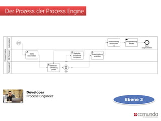 Der Prozess der Process Engine
                 Automatisch




                                                                                                      Ausschreibung   Erfolgsmeldung
                                                                                                       durchführen        senden
                                                                                                                                           Stelle
                                                                                                                                       ausgeschrieben
Process Engine

                 SB Personal




                                    Stelle                              Stellenbe-
                                                                                      Ausschreibung
                                 beschreiben                            schreibung
                                                                                        anstoßen
                                                                        korrigieren

                                                            Nein
                 Führungskraft




                                               Stellenbe-
                                               schreibung          Ja
                                                 prüfen
                                                            OK?




                                 Developer
                                 Process Engineer
                                                                                                                      Ebene 3
 