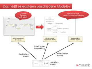 Das heißt es existieren verschiedene Modelle?
               „Fraud-                                               FraudService.
               Service                                           checkFraud(customer)
              aufrufen“




                                ??




      BPMN-Repository                    Entwicklungs-                    Repository in
         (Signavio)                     Repository (SVN)                 Process Engine




                            Modell in der
                            Entwicklung


               Fachliches                                  Ablaufendes
                  Modell                                   Modell


                                               Logisches
                                               Modell
 