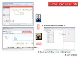 From Signavio to SVN




Signavio



                                                1. Business Analyst notifies IT



                      camunda fox

                                                                          Eclipse




2. Developer creates development project


                                           3. Developer starts working on the project
 