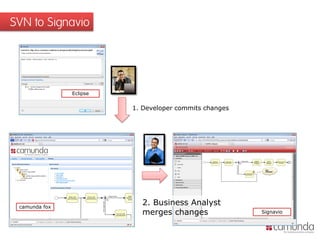 SVN to Signavio




               Eclipse


                         1. Developer commits changes




 camunda fox
                           2. Business Analyst
                           merges changes               Signavio
 