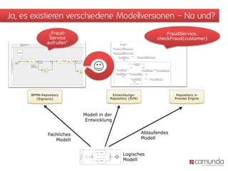 Ja, es existieren verschiedene Modellversionen – Na und?
               „Fraud-                                               FraudService.
               Service                                           checkFraud(customer)
              aufrufen“




      BPMN-Repository                    Entwicklungs-                    Repository in
         (Signavio)                     Repository (SVN)                 Process Engine




                            Modell in der
                            Entwicklung


               Fachliches                                  Ablaufendes
                  Modell                                   Modell


                                               Logisches
                                               Modell
 