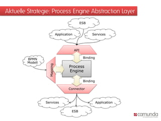 Aktuelle Strategie: Process Engine Abstraction Layer
                                             ESB


                             Application              Services




                                           API

        BPMN                                     Binding
        Modell
                   Mapping



                                     Process
                                     Engine

                                                 Binding

                                     Connector



                 Services                                  Application

                                       ESB
 