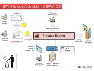 BPM-Wunsch-Architektur mit BPMN 2.0
              BPMN 2.0                                                  Process
                                                                      Administrator



Process
Analyst
              Speichern

                                                                    (KPI) Monitoring

            <xml>
            <asass>sddsd</sdsd>
            <sdds>sdsds</sdsds>


                                                               Process Engine
            <sdd>
              <sddsds>sddsd</fff>
            </sdd>
            </ffdfsdf>

Process
Engineer                            Execution                                                     (KPI)
                                                                                                Reporting   Process
           auch BPMN 2.0
                                                                                                            Manager

                                      TaskLists /
                                          Portal /                       ESB            Rule
                                     Mobile / etc.                                     Engine
  c. L
et PE
  B




                                                       Process      Legacy / Backend
                                                     Participants    intern / extern
 