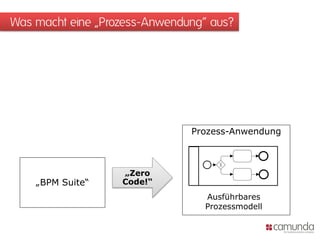 Was macht eine „Prozess-Anwendung“ aus?




                               Prozess-Anwendung



                   „Zero
    „BPM Suite“    Code!“
                                 Ausführbares
                                 Prozessmodell
 