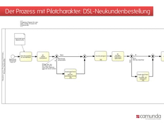 Der Prozess mit Pilotcharakter: DSL-Neukundenbestellung
 