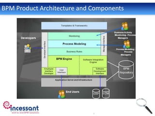 BPM Product Architecture and Components
 