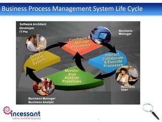 Business Process Management System Life Cycle
 