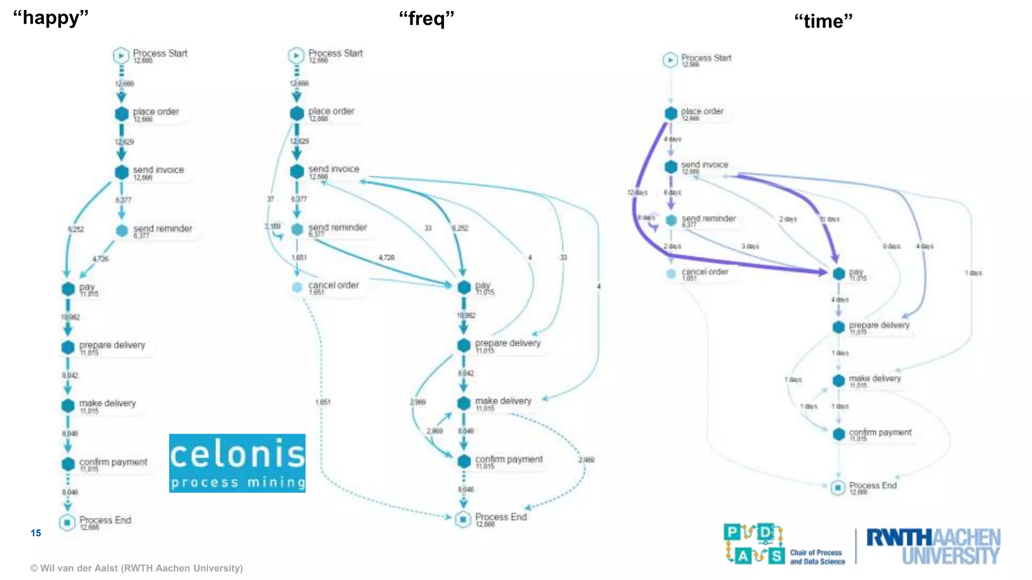 © Wil van der Aalst (RWTH Aachen University)
15
“happy” “freq” “time”
 
