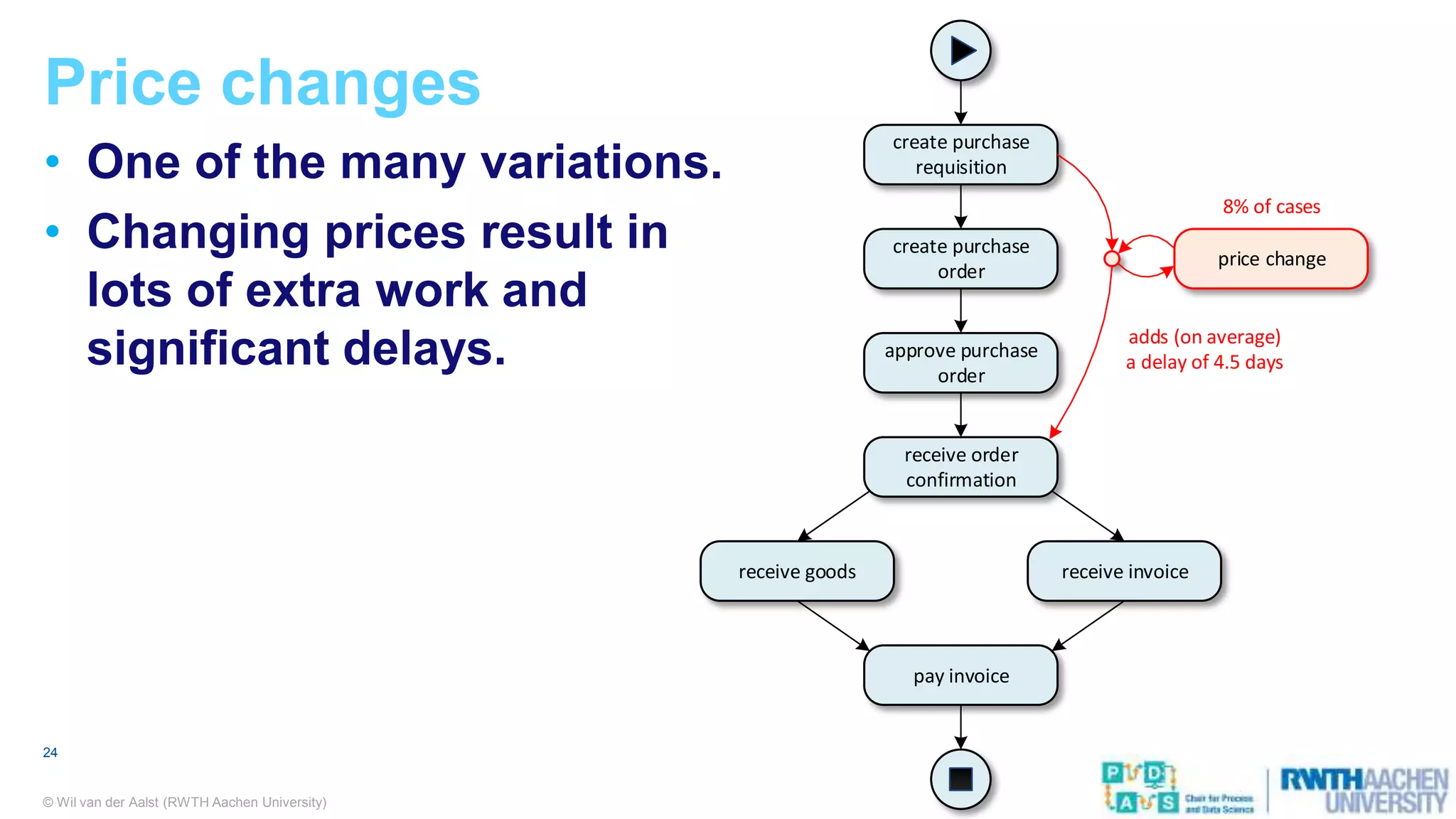© Wil van der Aalst (RWTH Aachen University)
24
Price changes
• One of the many variations.
• Changing prices result in
lots of extra work and
significant delays.
create purchase
requisition
create purchase
order
approve purchase
order
receive order
confirmation
receive goods receive invoice
pay invoice
price change
8% of cases
adds (on average)
a delay of 4.5 days
 