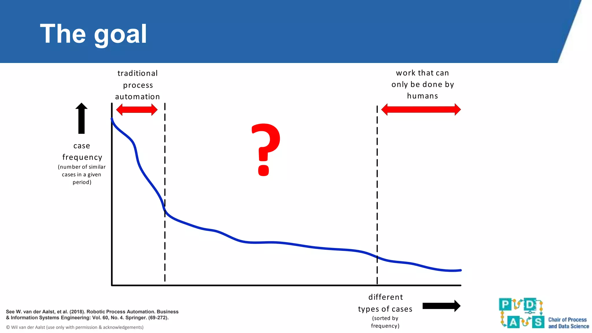 © Wil van der Aalst (use only with permission & acknowledgements)
The goal
case
frequency
(number of similar
cases in a given
period)
different
types of cases
(sorted by
frequency)
traditional
process
automation
work that can
only be done by
humans
?
See W. van der Aalst, et al. (2018). Robotic Process Automation. Business
& Information Systems Engineering: Vol. 60, No. 4. Springer. (69-272).
 