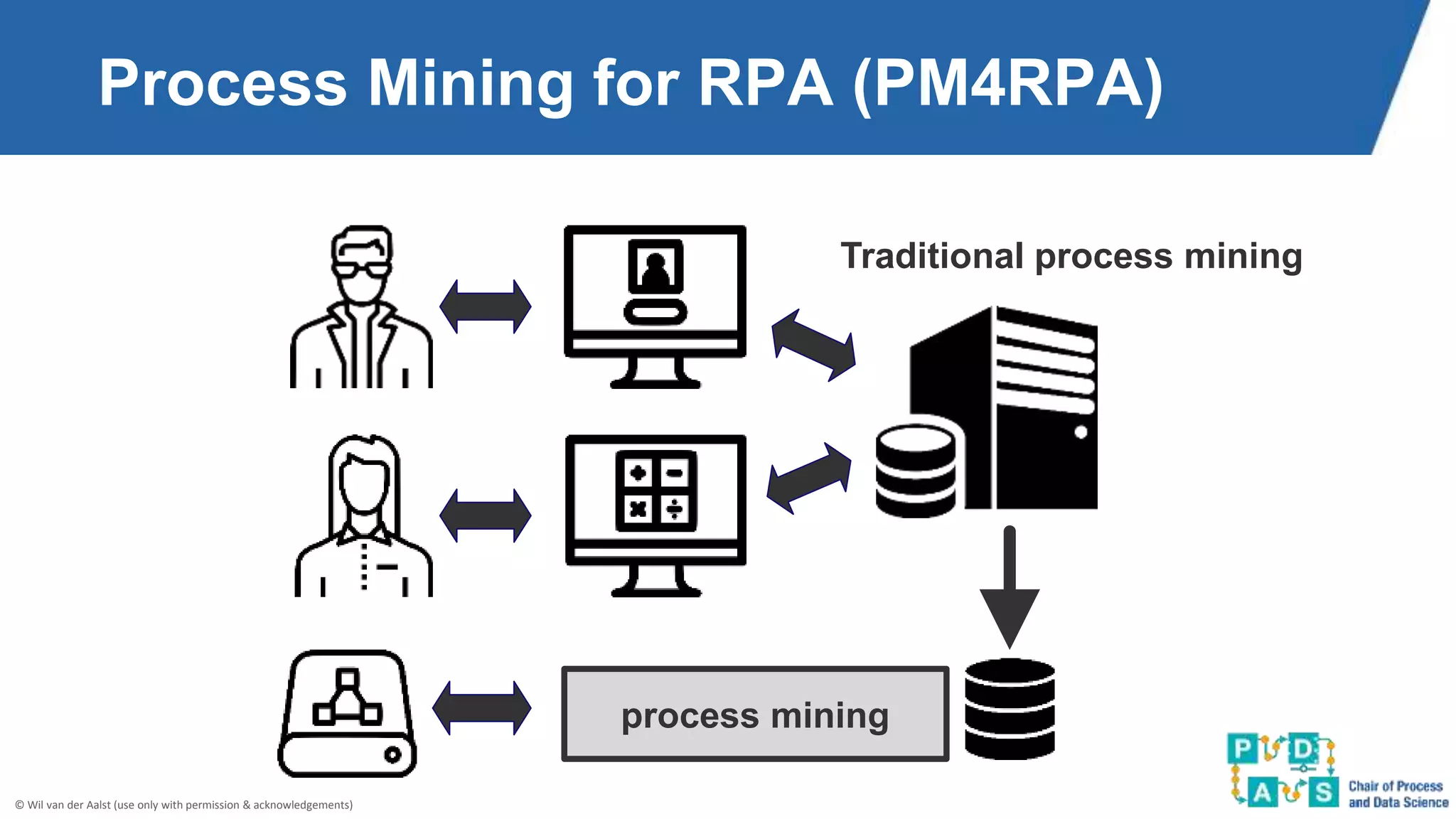 © Wil van der Aalst (use only with permission & acknowledgements)
Process Mining for RPA (PM4RPA)
Traditional process mining
process mining
 
